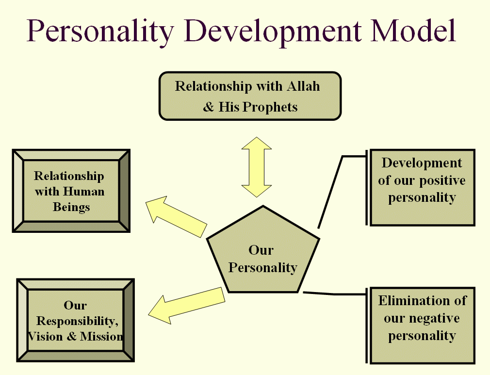 Personality Development