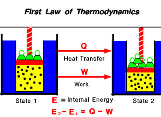 Aspects of daily life related to Thermodynamics