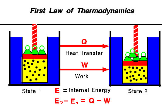 Aspects of daily life related to Thermodynamics